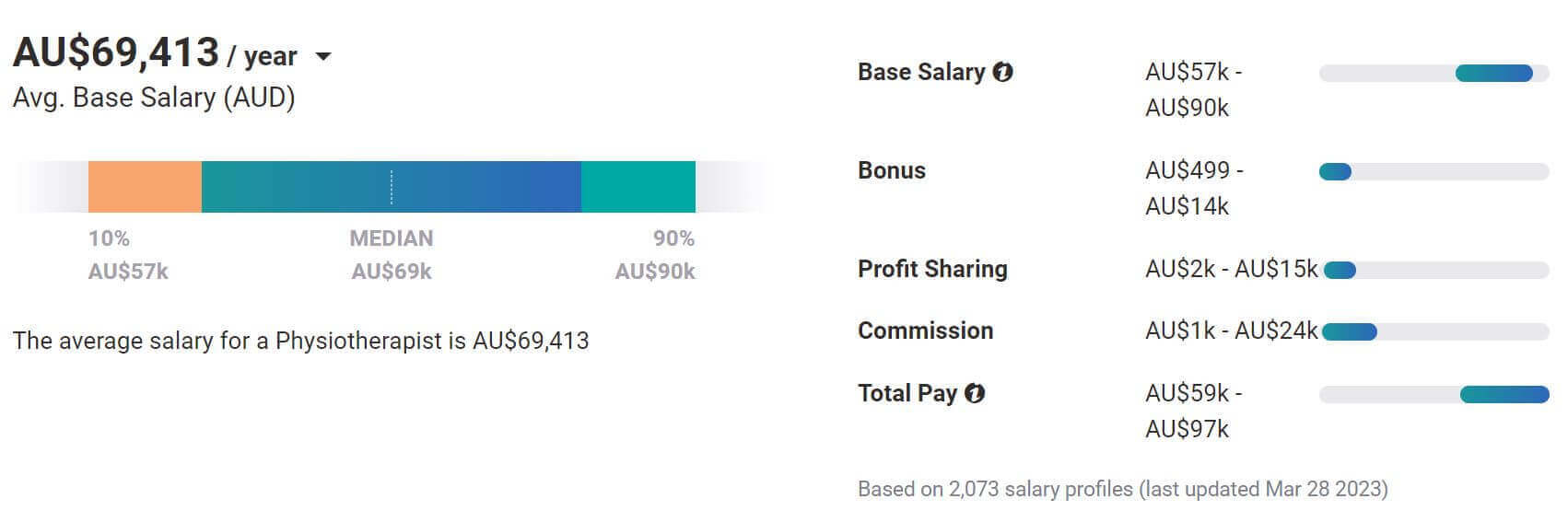 澳洲物理治療師有不錯的平均薪資水準