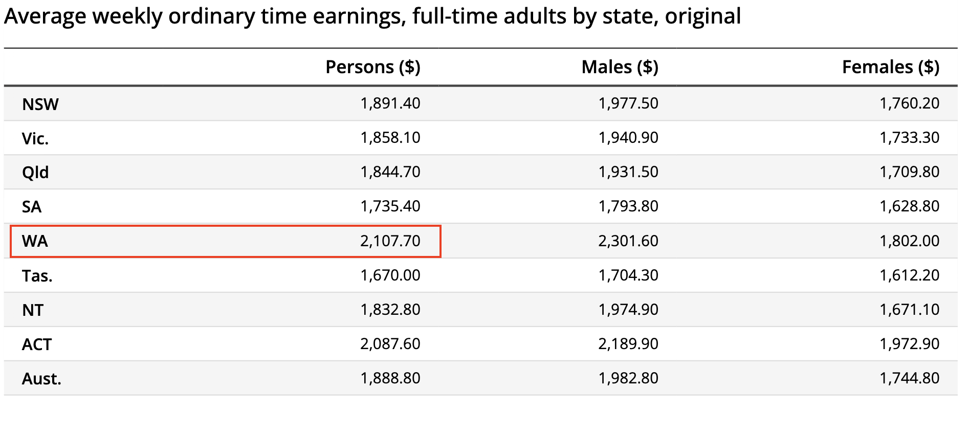 西澳大學位於西澳州，與其他地區比較，平均全職收入最高。